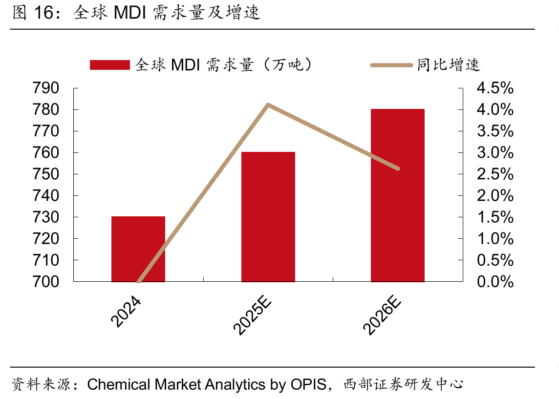 全球MDI需求量及增速