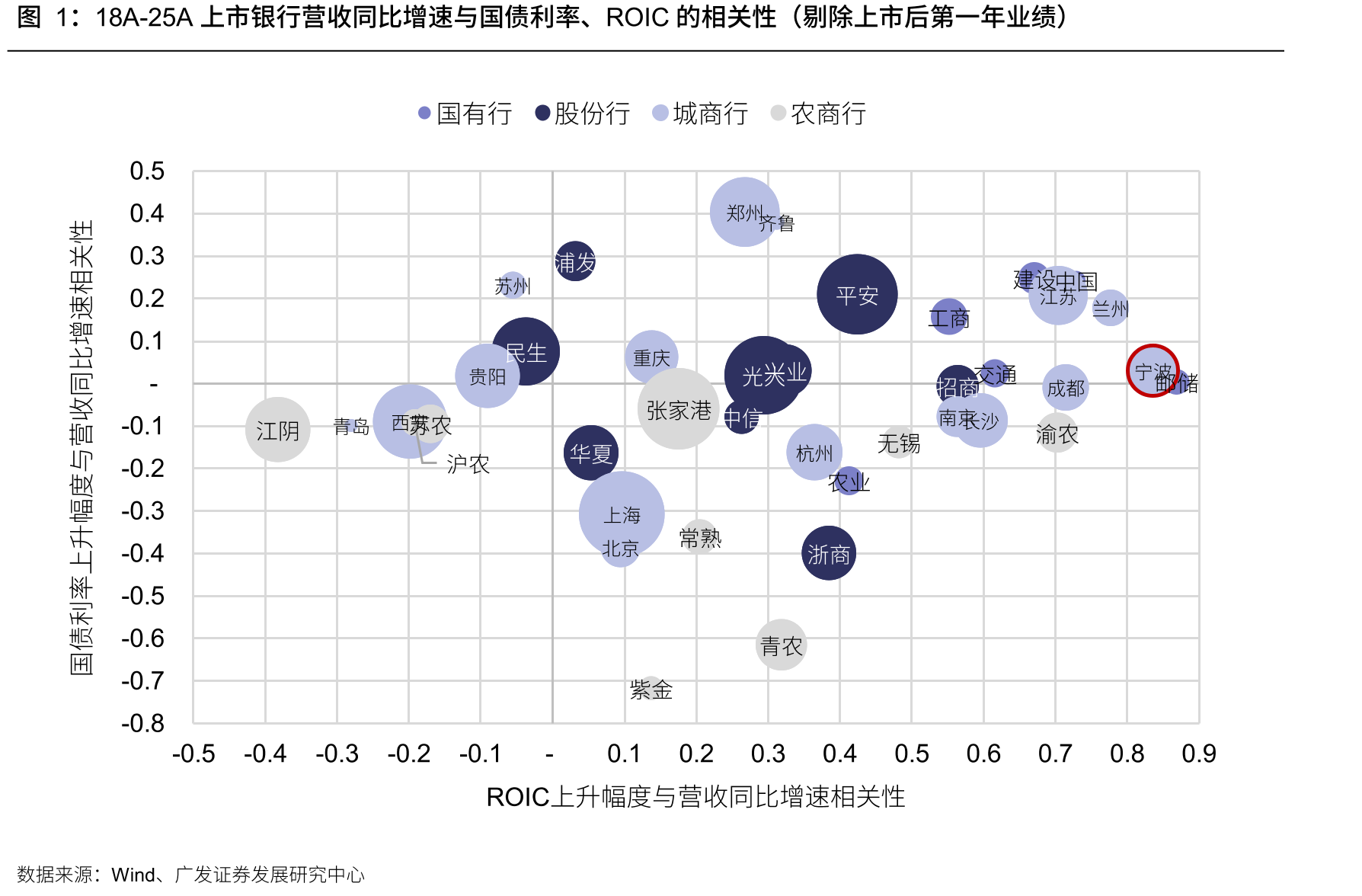 18A-25A上市银行营收同比增速与国债利率、ROIC的相关性（剔除上市后第一年业绩）