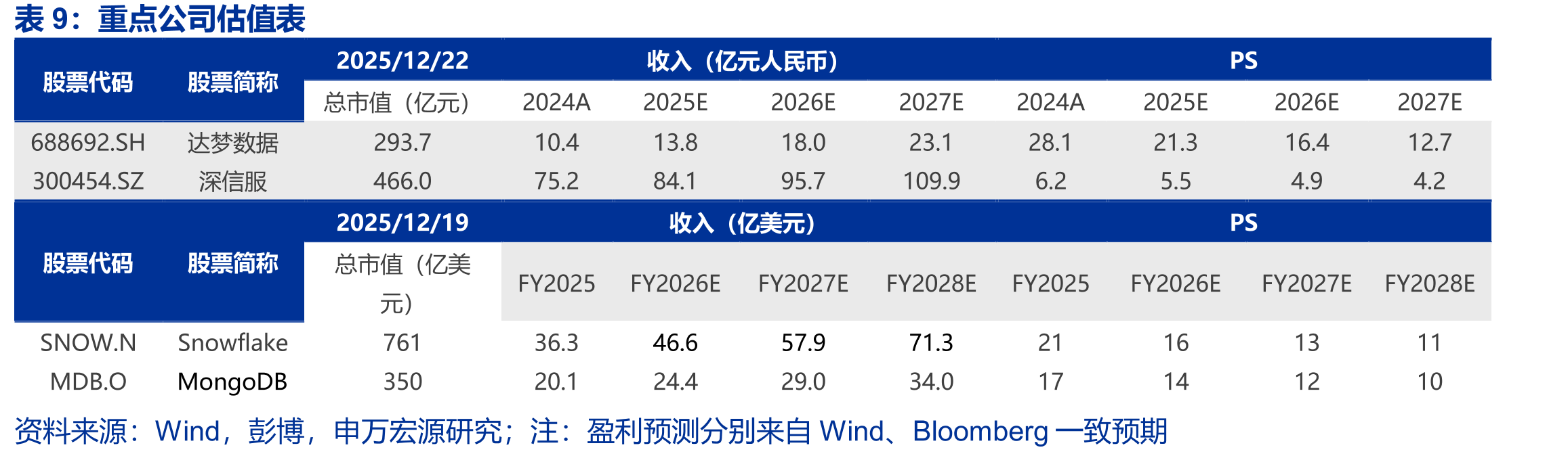25Q1-Q3美股AI软件收入增速（%）2C应用>AIinfra>2B应用_第3页