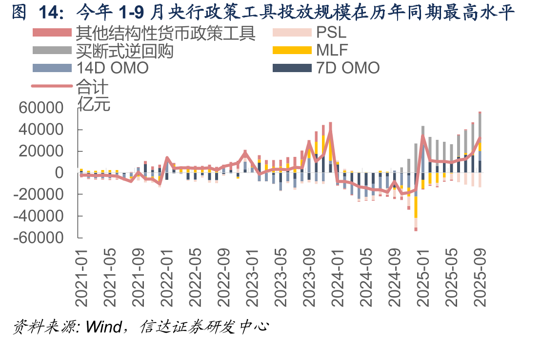 今年1-9月央行政策工具投放规模在历年同期最高水平