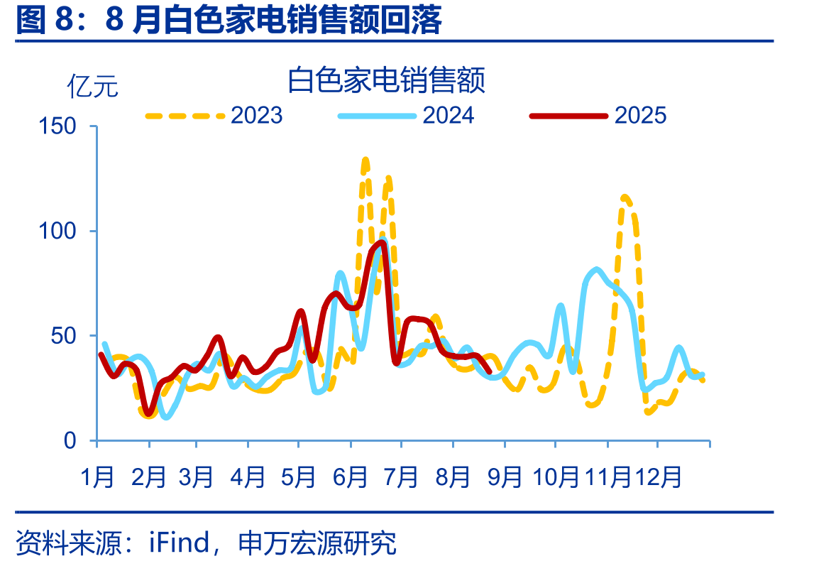 美国消费品进口尚未达到需求的平衡点_第3页