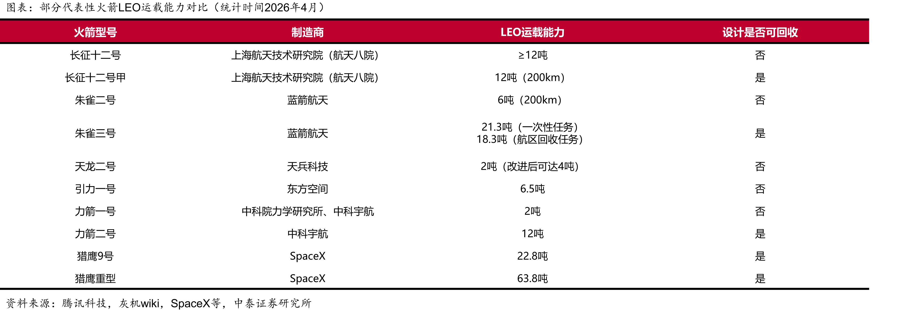 部分代表性火箭LEO运载能力对比（统计时间2026年4月）