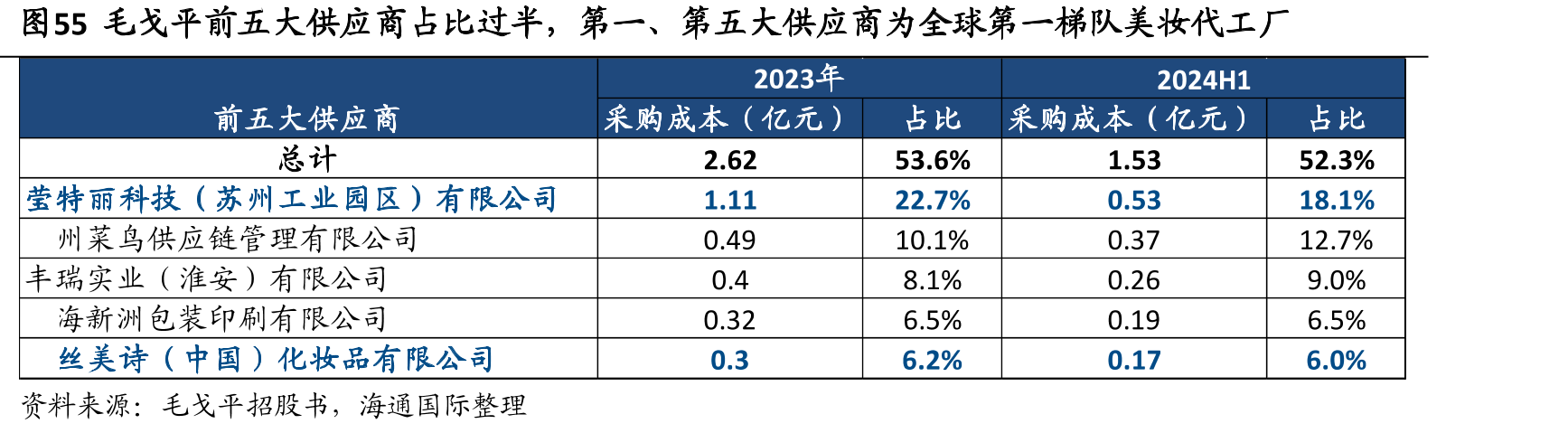 图55毛戈平前五大供应商占比过半，第一、第五大供应商为全球第一梯队美妆代工厂