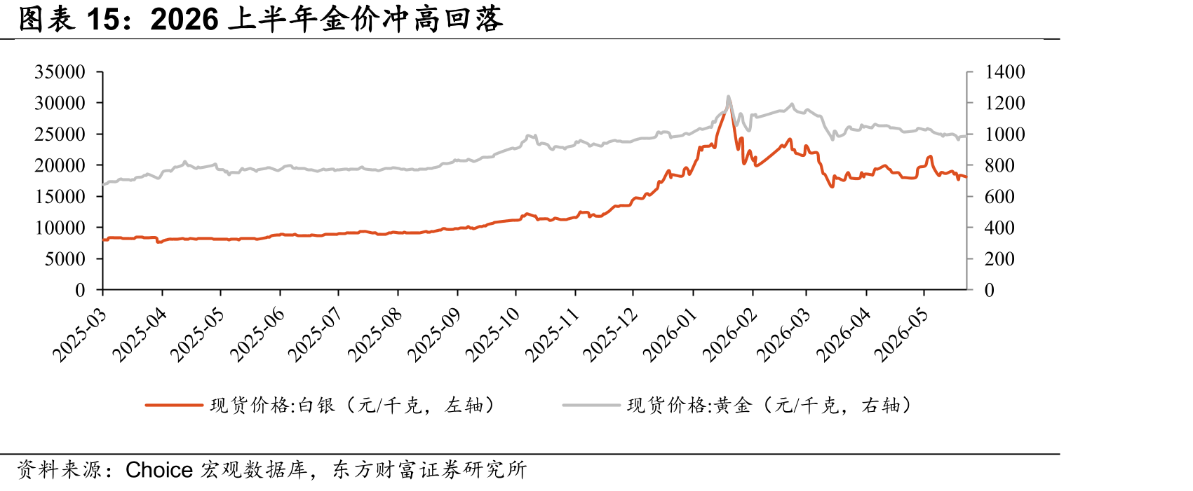 2026上半年金价冲高回落