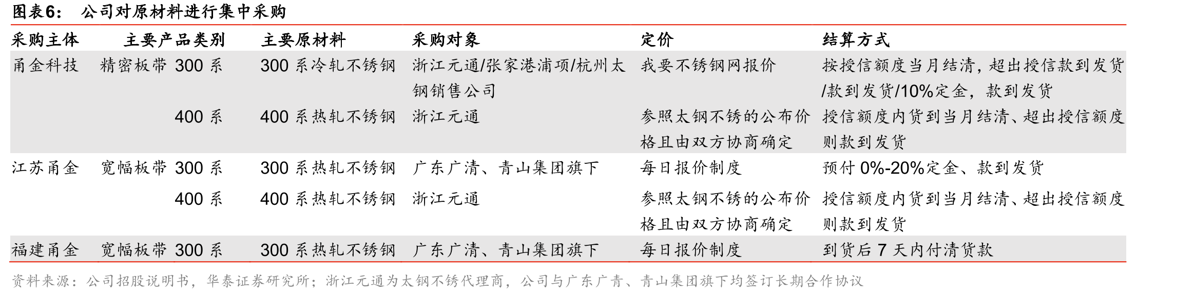 公司为来料加工企业，原料价格高、波动大，致毛利率波动大_第5页