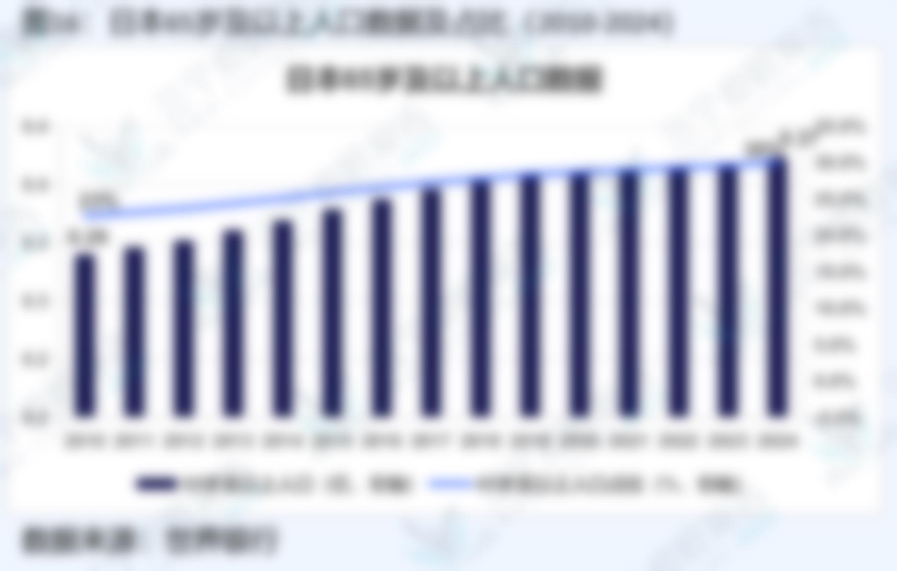 图16：日本65岁及以上人口数据及占比（2010-2024）三个皮匠报告
