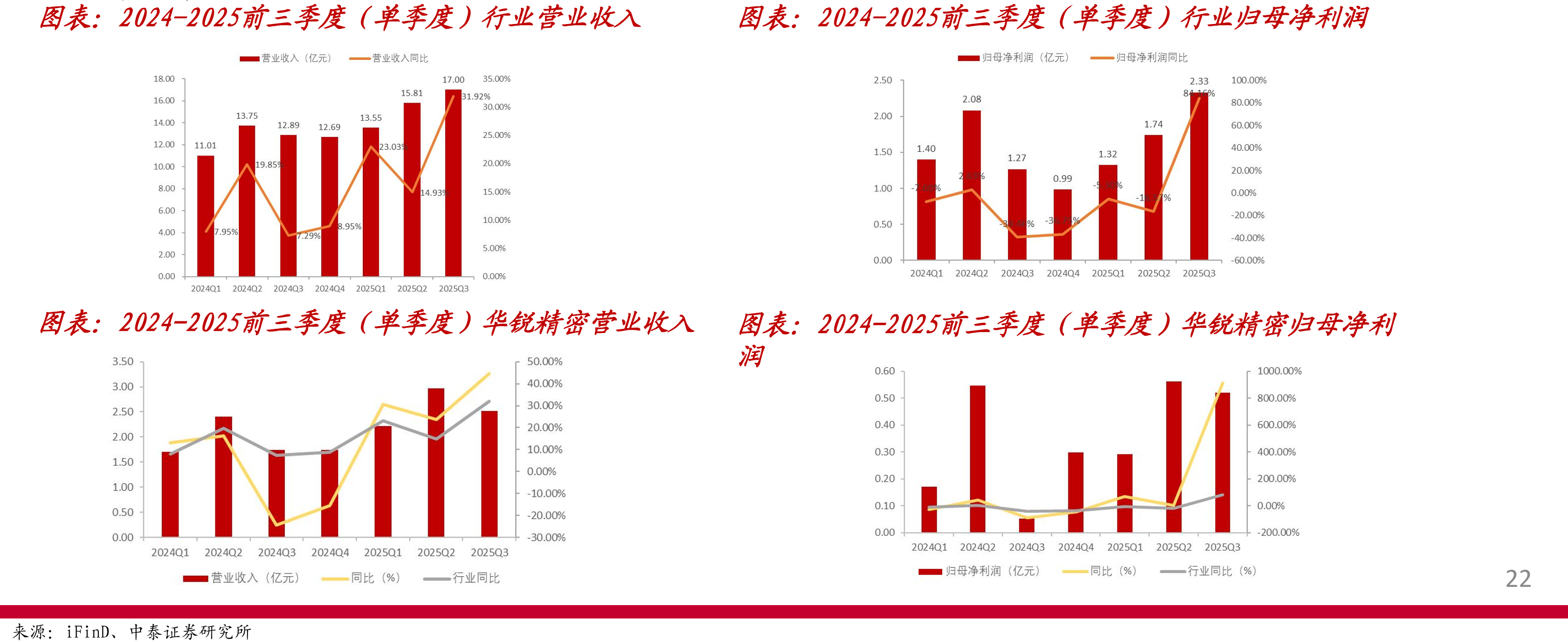 2024-2025前三季度（单季度）行业营业收入