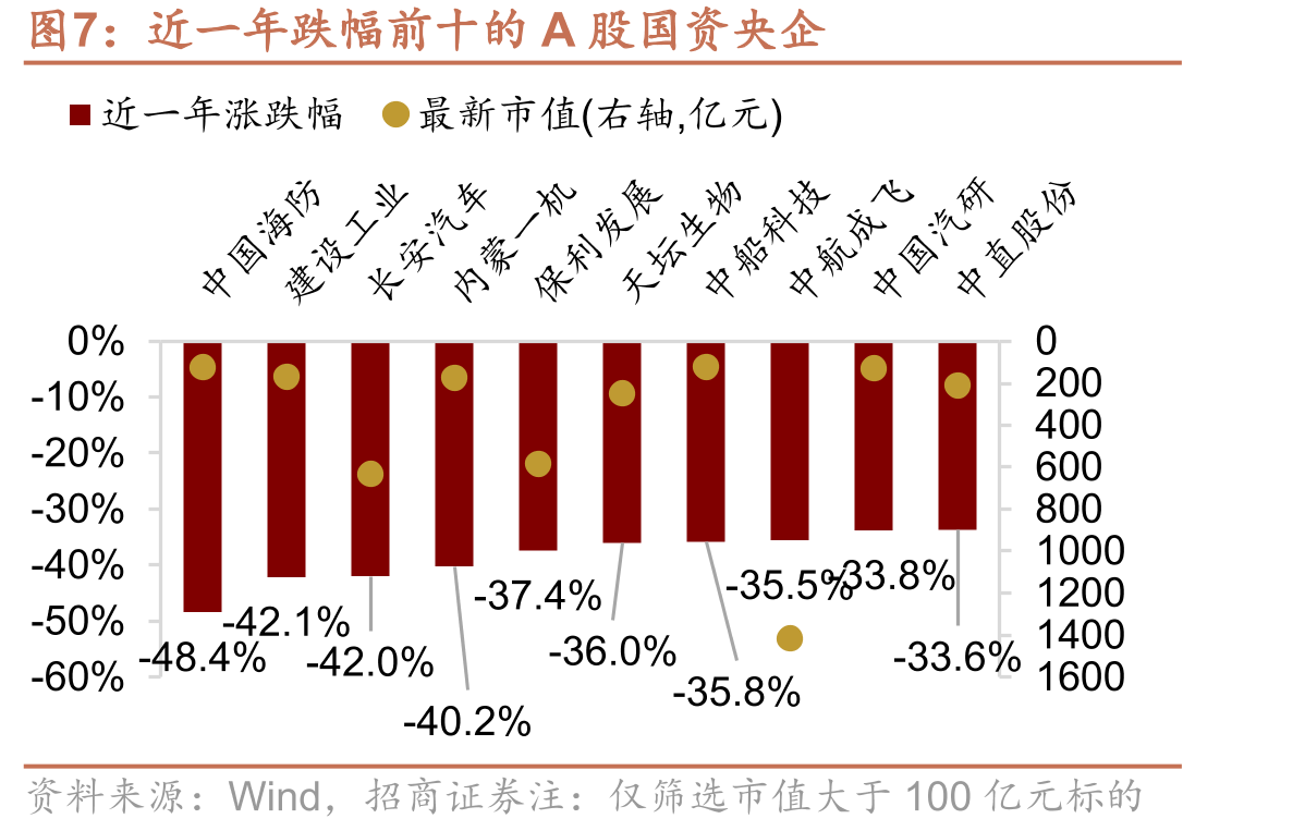 近一年跌幅前十的A股国资央企