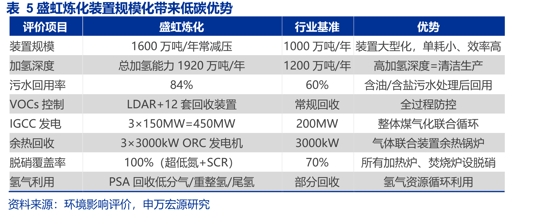 表5盛虹炼化装置规模化带来低碳优势