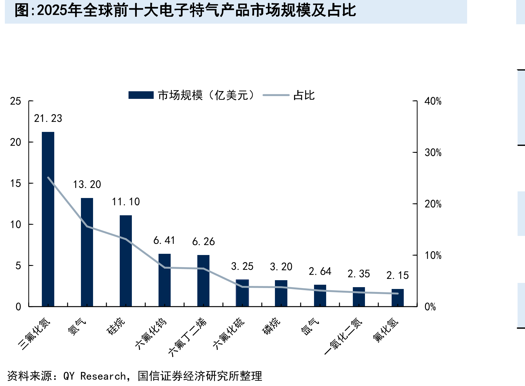 2025年全球前十大电子特气产品市场规模及占比
