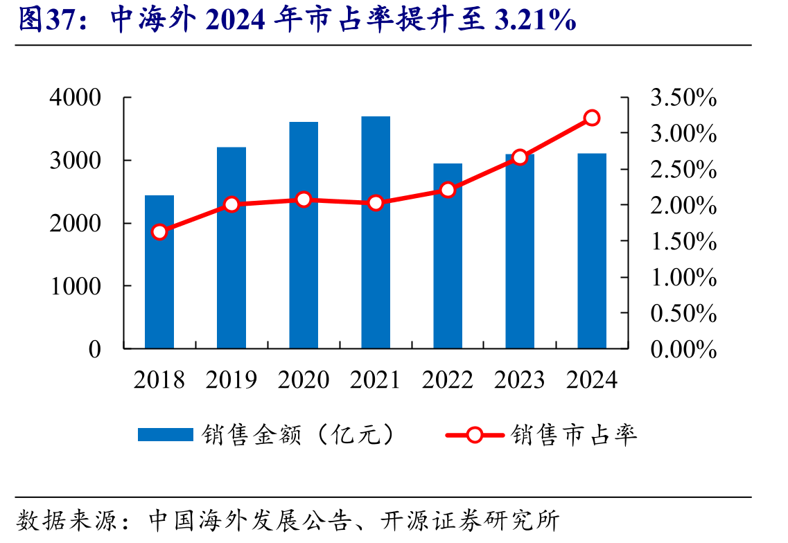 中海外2024年市占率提升至3.21%