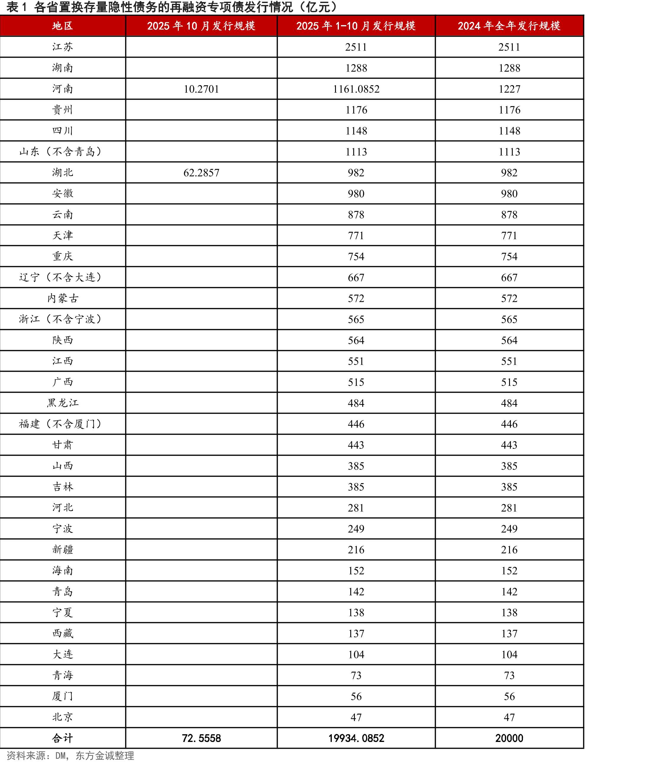 表32025年10月新增专项债募集资金用途（亿元）及占比（%）_第4页