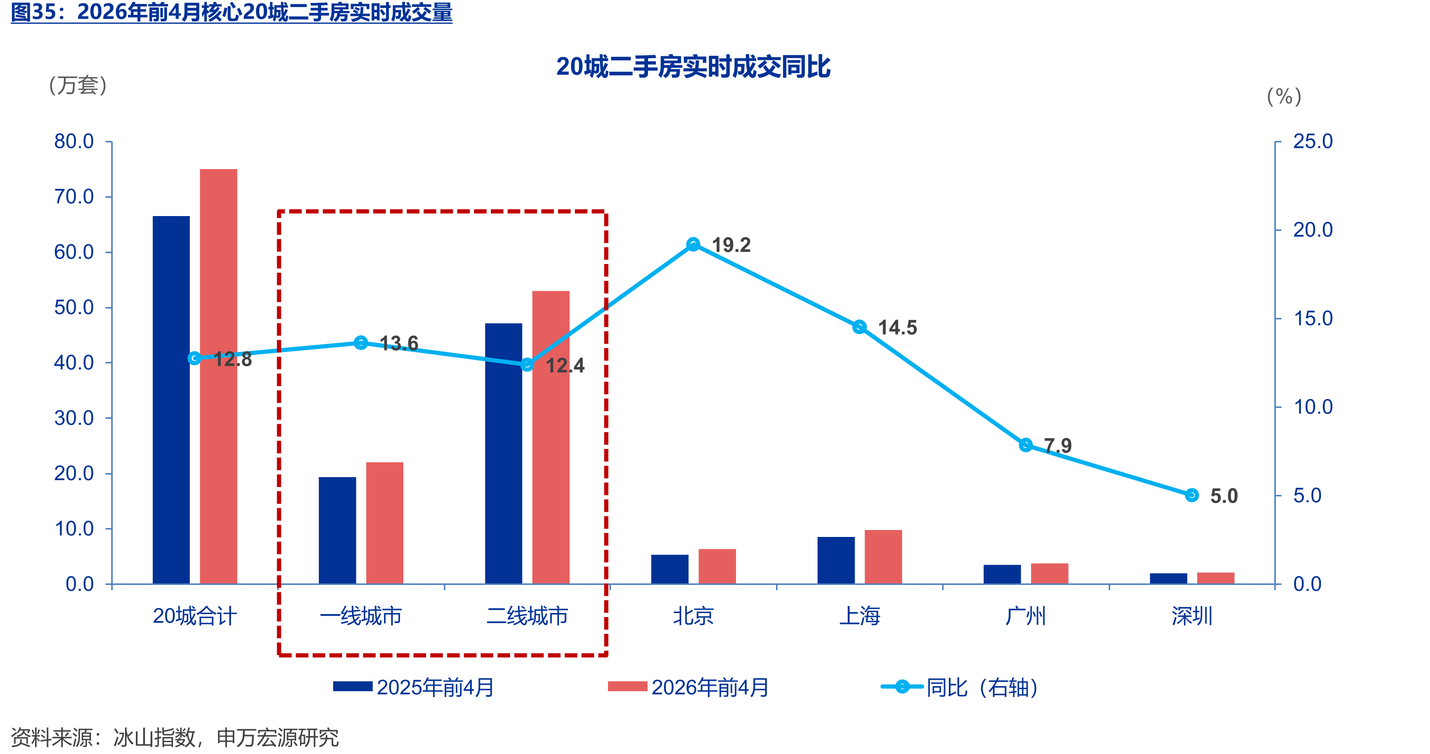 2026年前4月核心20城二手房实时成交量