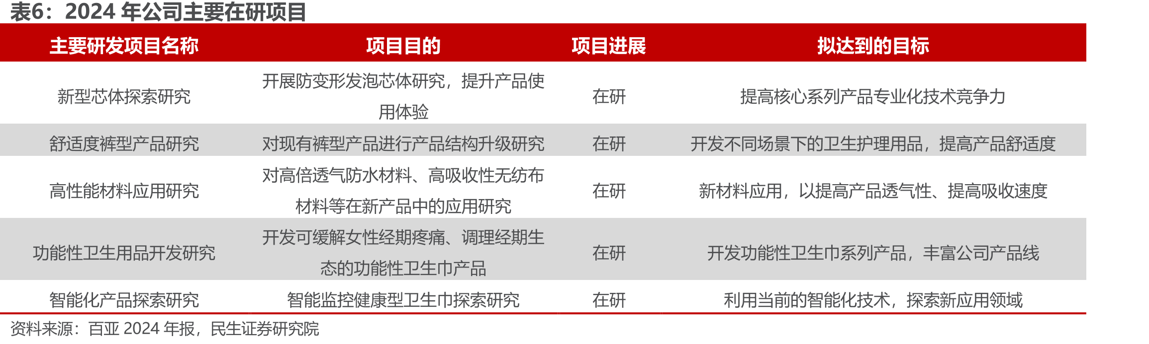 百亚股份高级管理人员_第5页