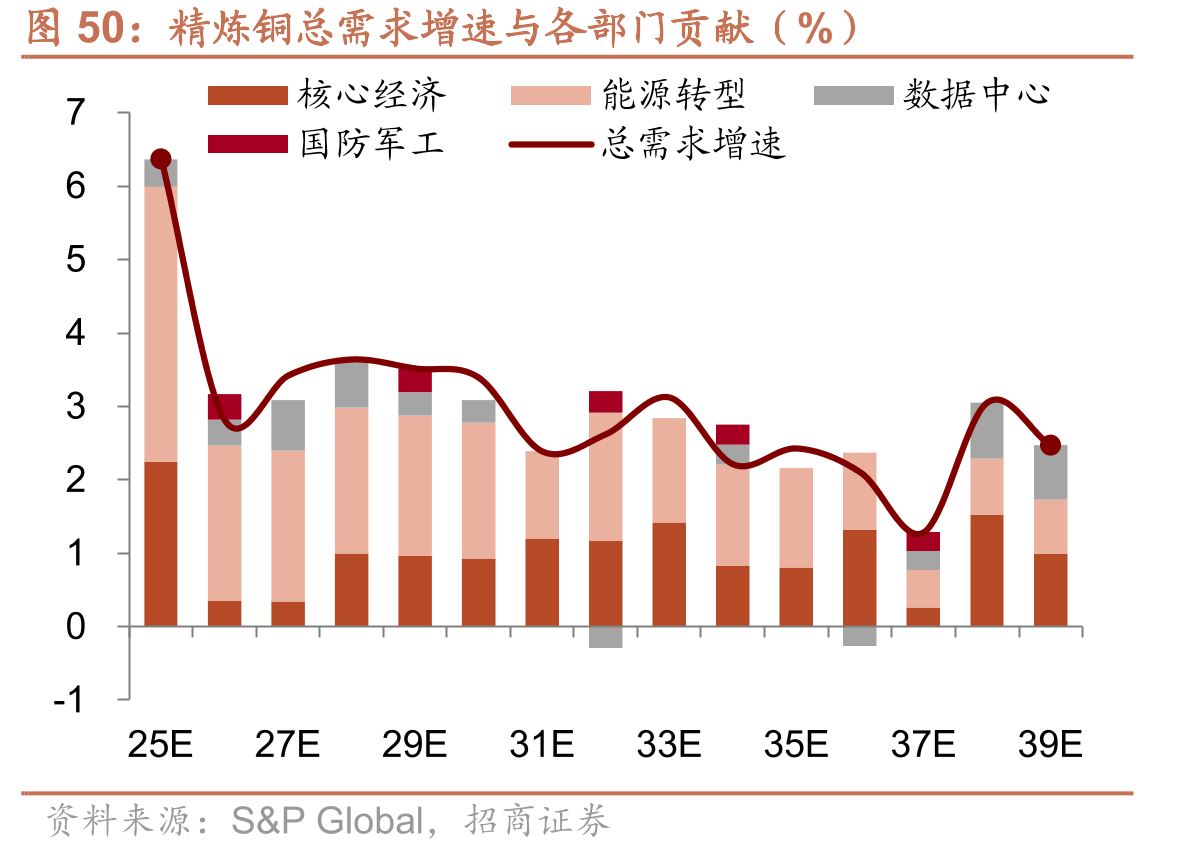 精炼铜总需求增速与各部门贡献（%）