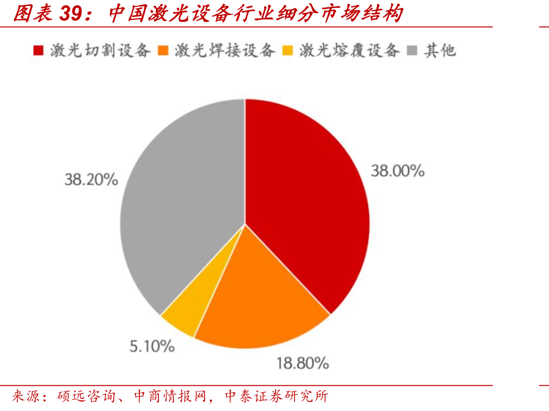 中国激光设备行业细分市场结构