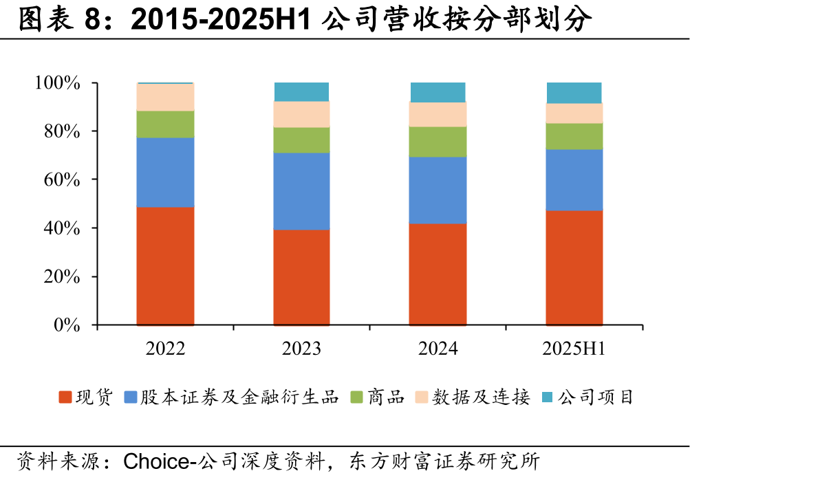 美国市场交易所竞争激烈，价格战或压缩利润空间_第3页