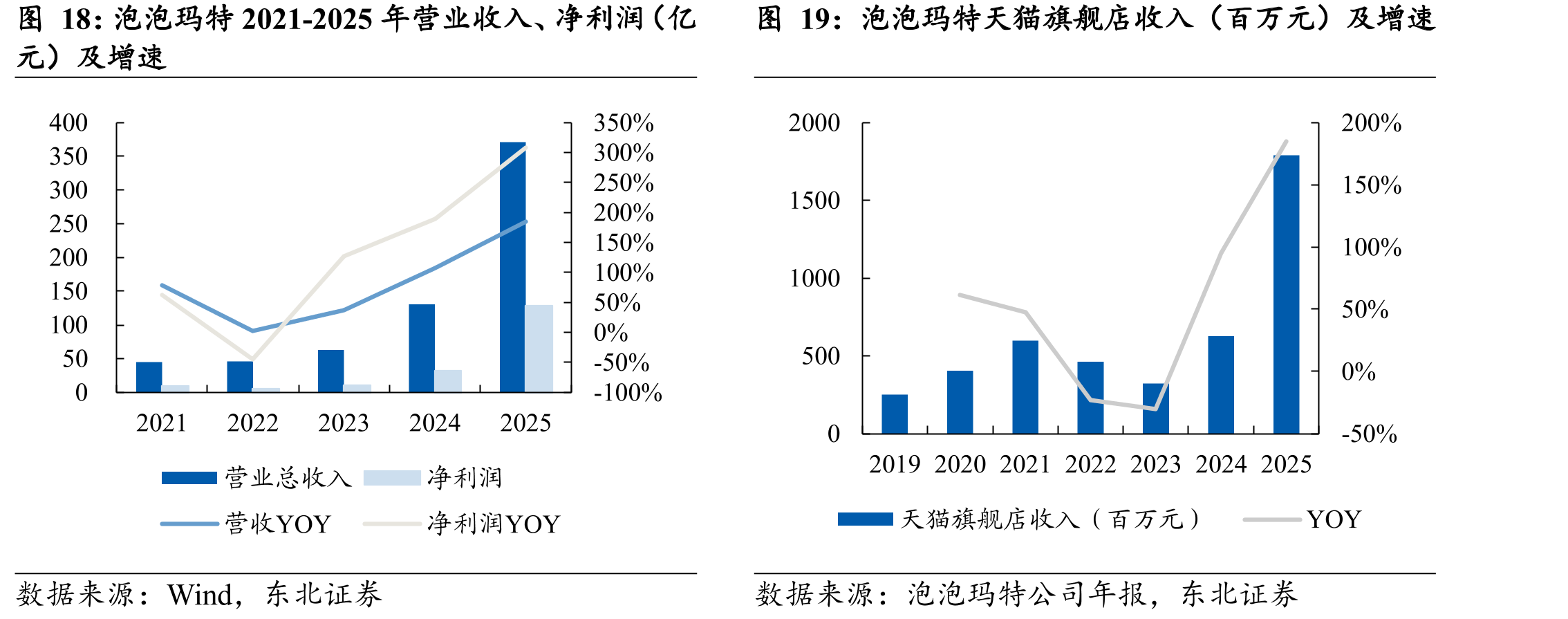泡泡玛特2021-2025年营业收入、净利润（亿