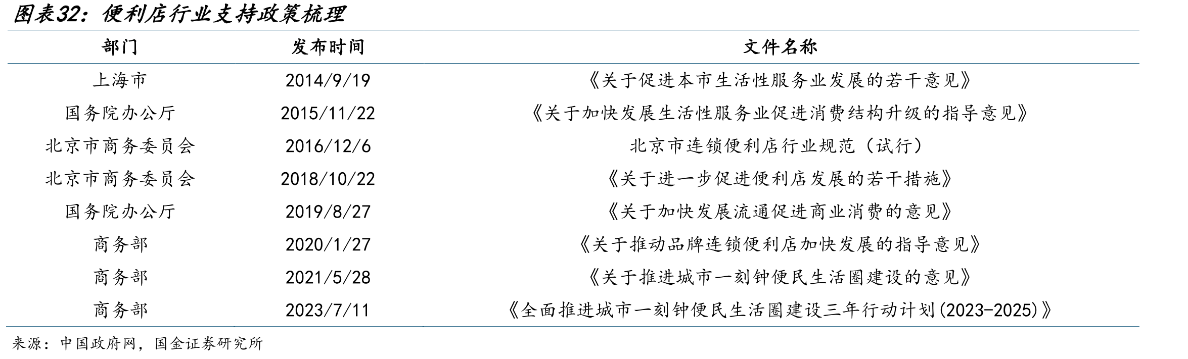 便利店行业支持政策梳理