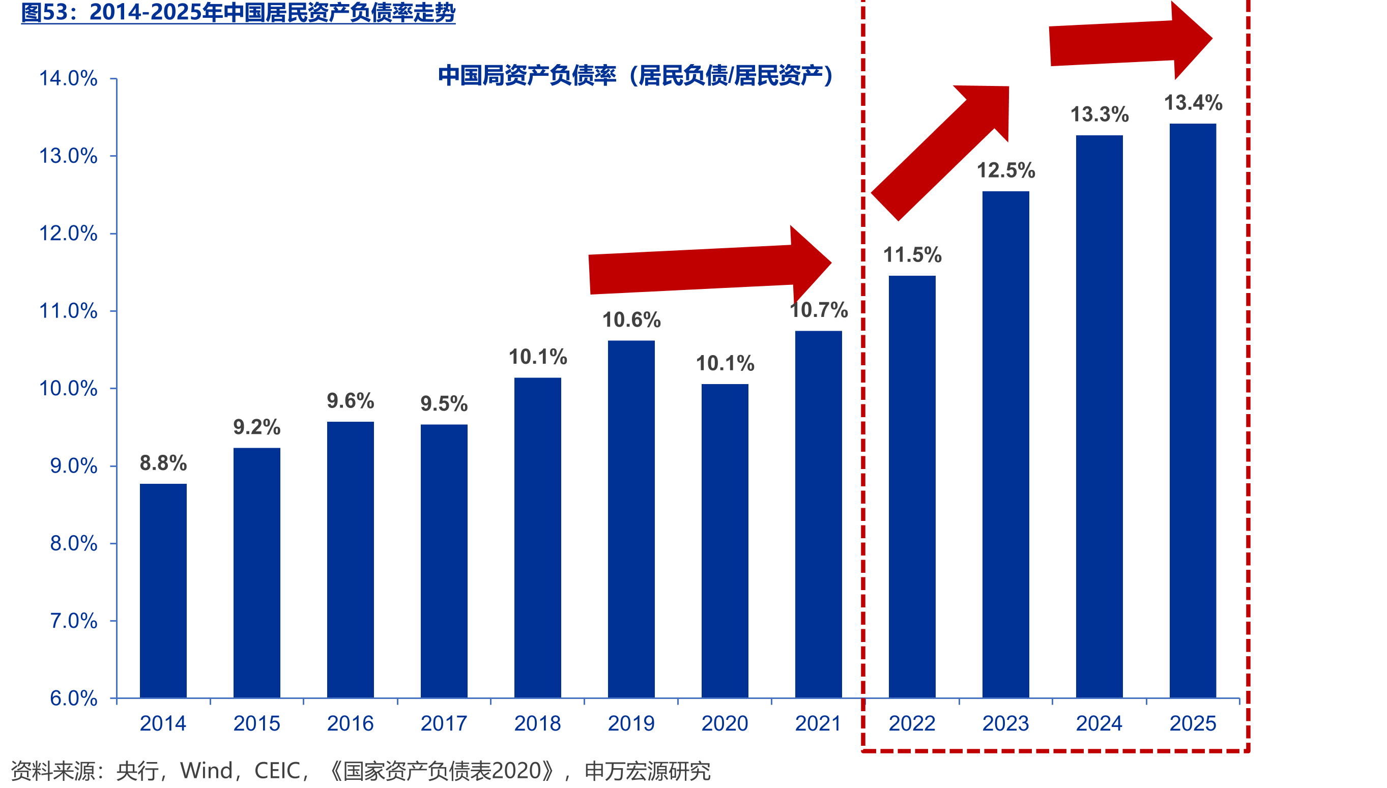 2014-2025年中国居民资产负债率走势