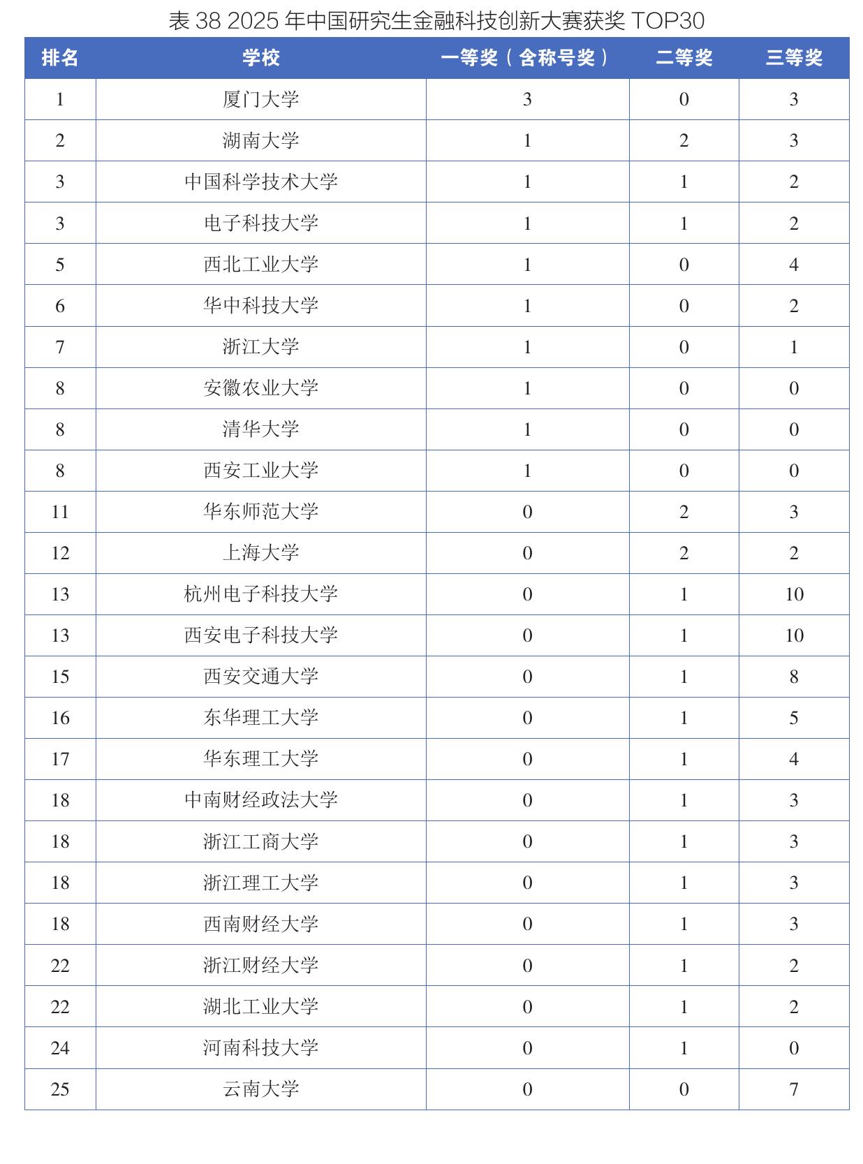 表382025年中国研究生金融科技创新大赛获奖TOP30