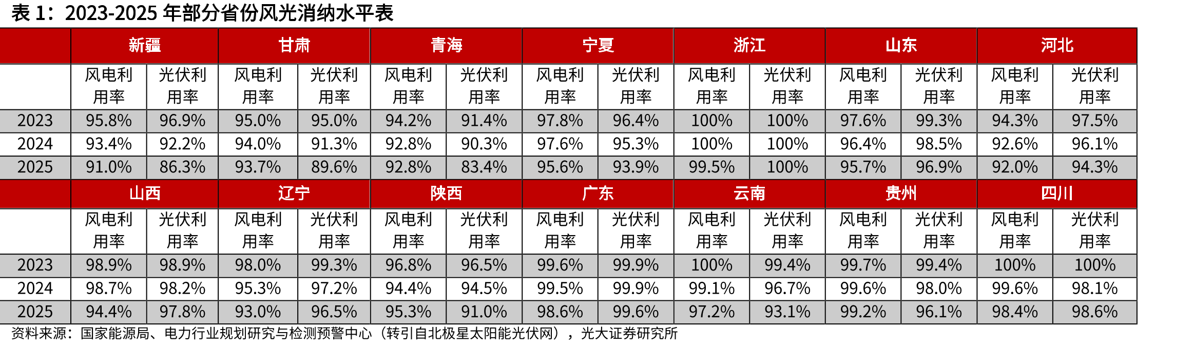 2023-2025年部分省份风光消纳水平