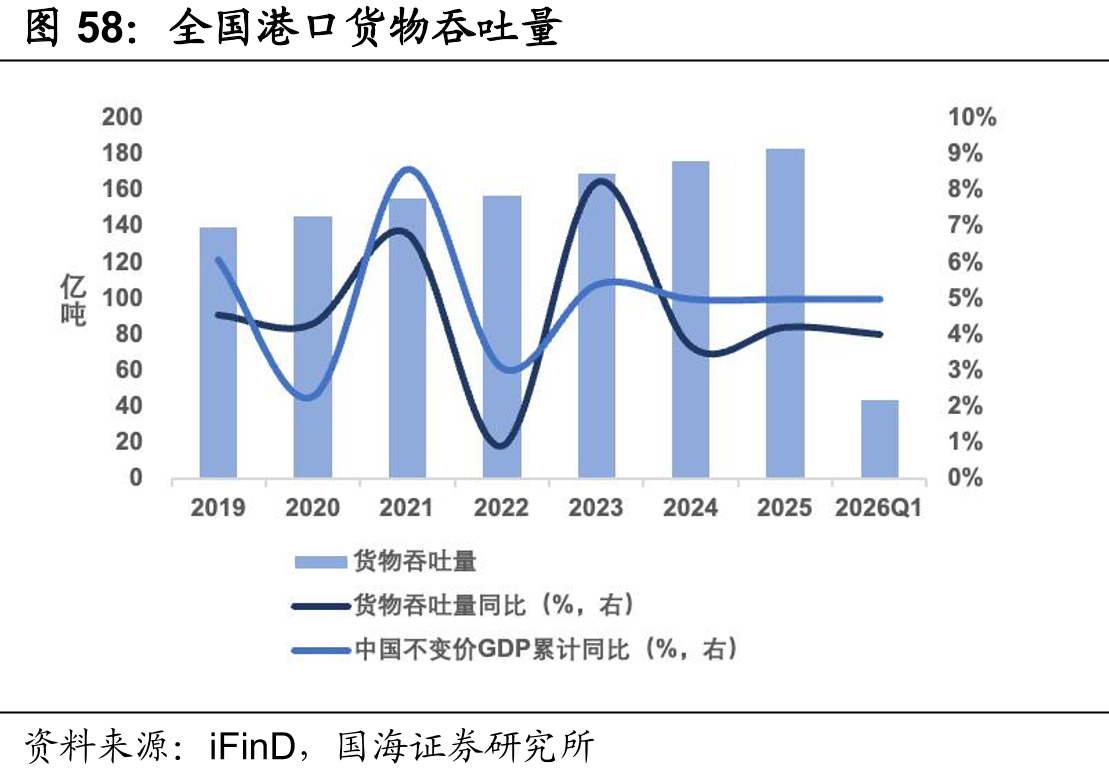 全国港口货物吞吐量