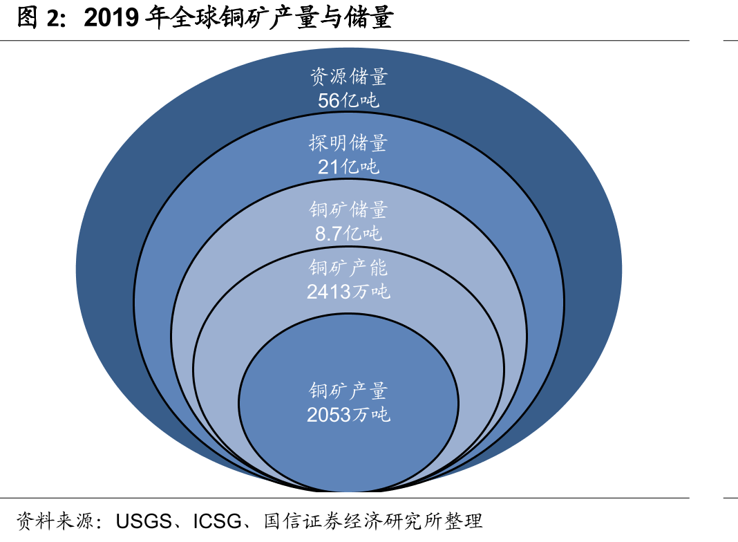 2019年全球铜矿产量与储量