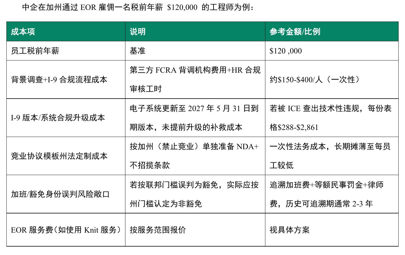 加州EOR雇佣年薪$12万工程师：合规成本与风险敞口全测算
