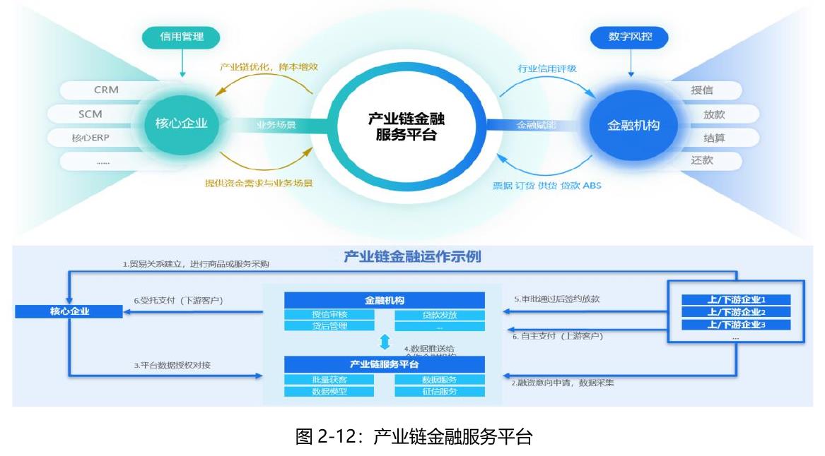 图2-12：产业链金融服务平台