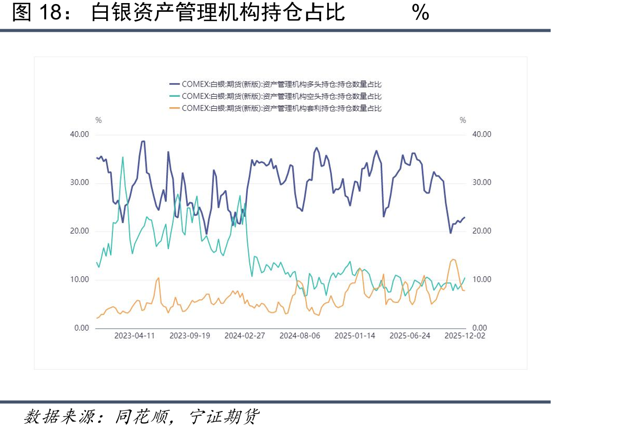 白银资产管理机构持仓占比%