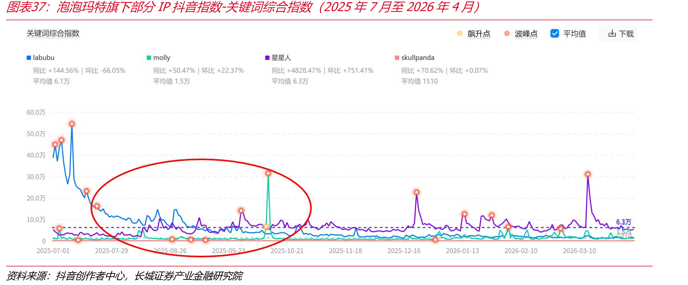 泡泡玛特旗下部分IP抖音指数-关键词综合指数（2025年7月至2026年4月）