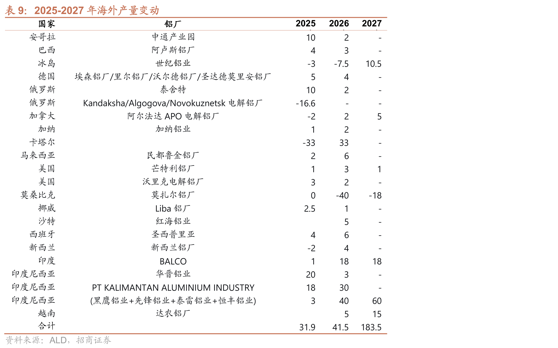 沙特红海铝产业链综合项目主要建设内容及投资额_第2页