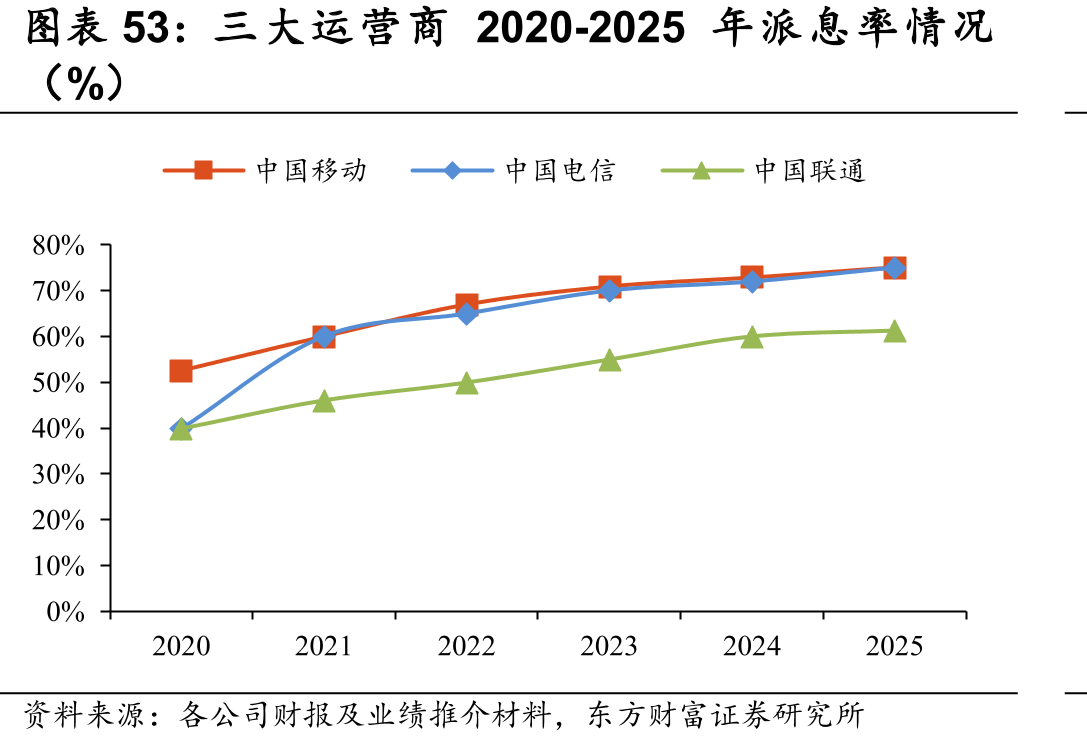 三大运营商2020-2025年派息率情况