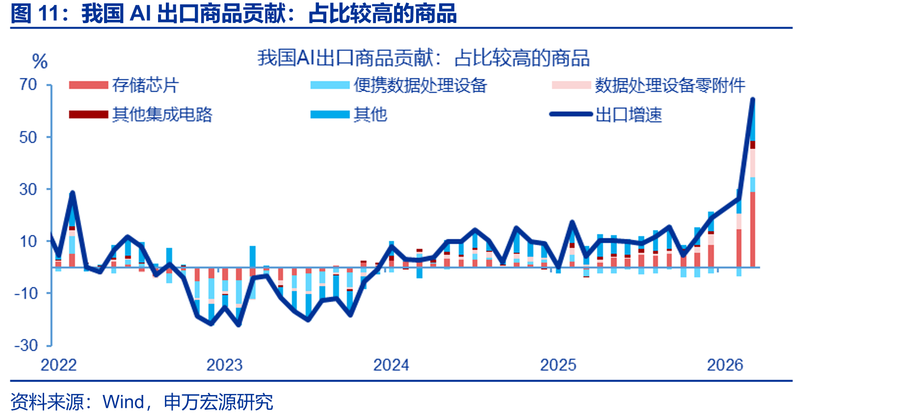我国AI出口商品贡献：占比较高的商品