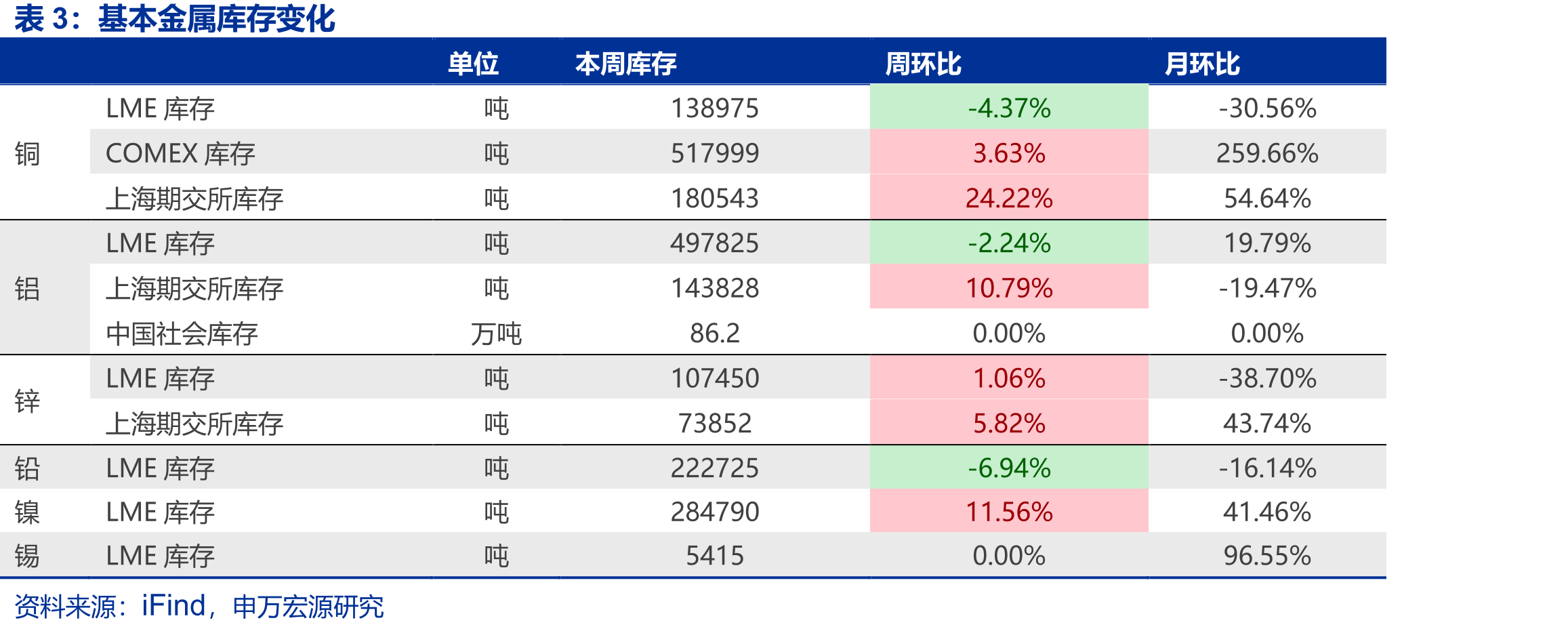 本周有色金属（申万）指数上涨8.56%，跑赢沪深300指数5.77个百分点_第5页