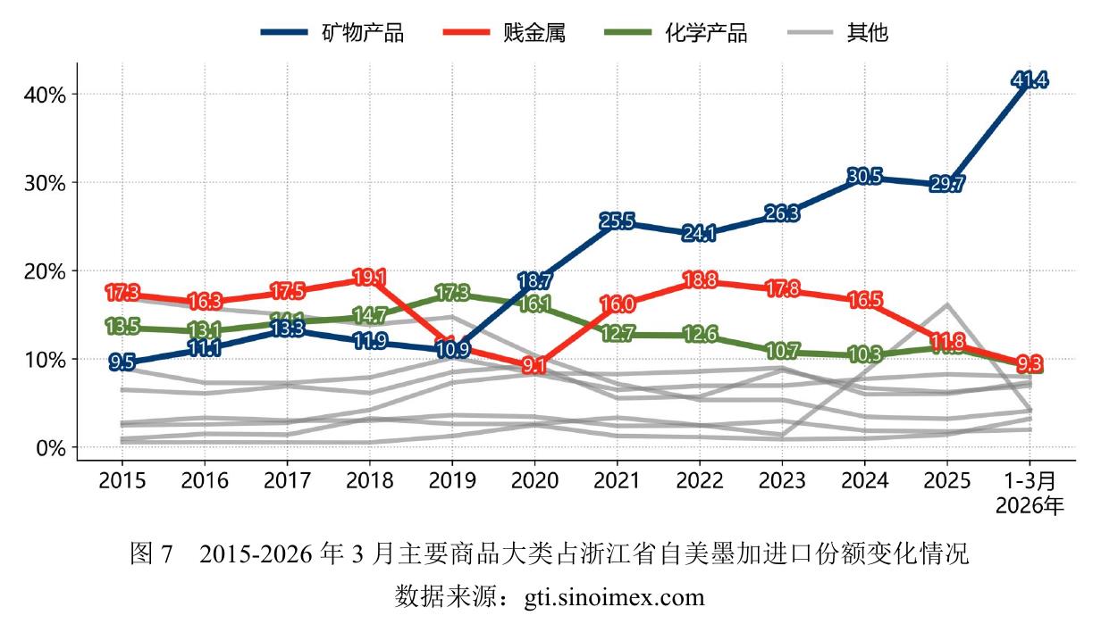 浙江自美墨加进口品类份额：化学产品跃居第一