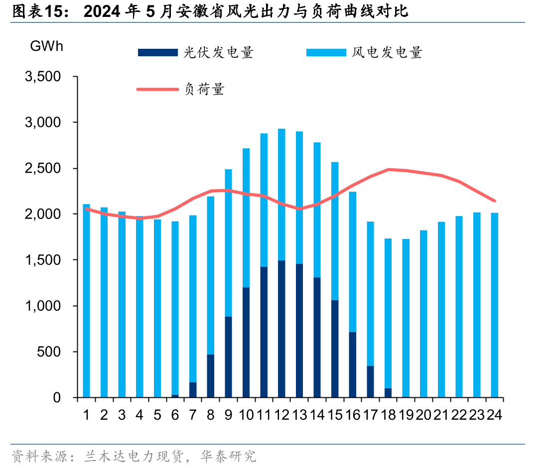 2024年5月安徽省风光出力与负荷曲线对比