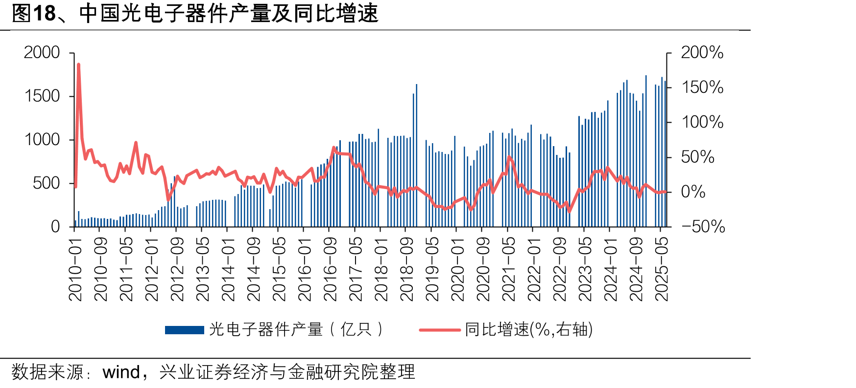 图18、中国光电子器件产量及同比增速