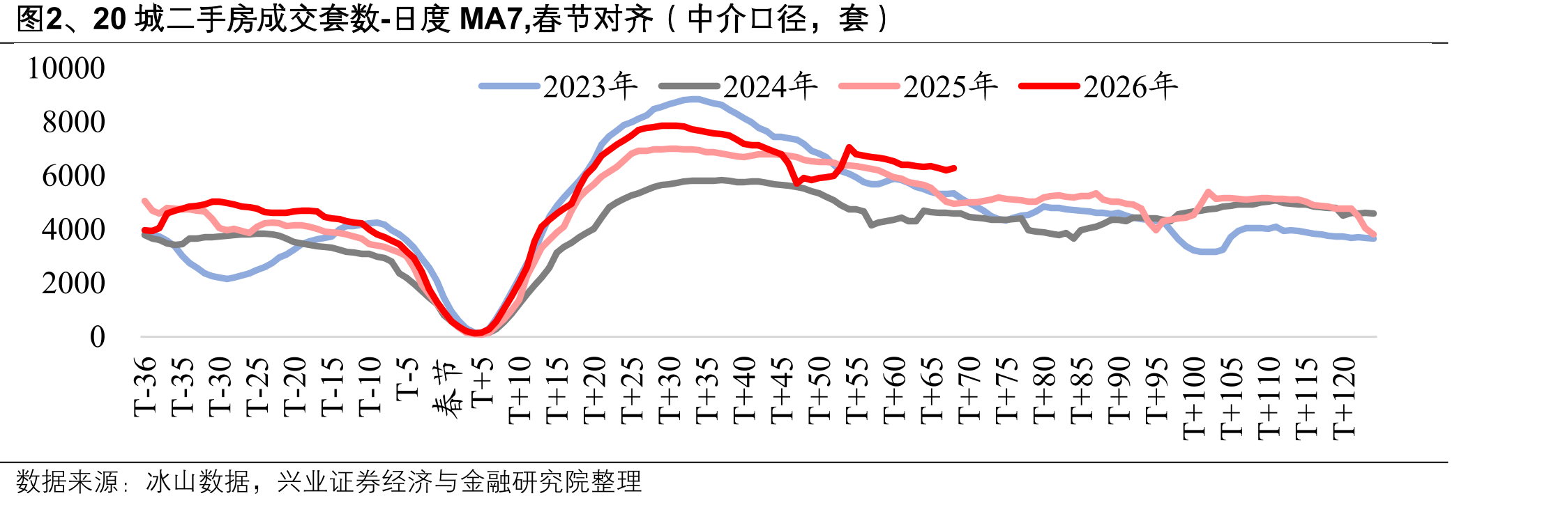 图2、20城二手房成交套数-日度MA7,春节对齐（中介口径，套）