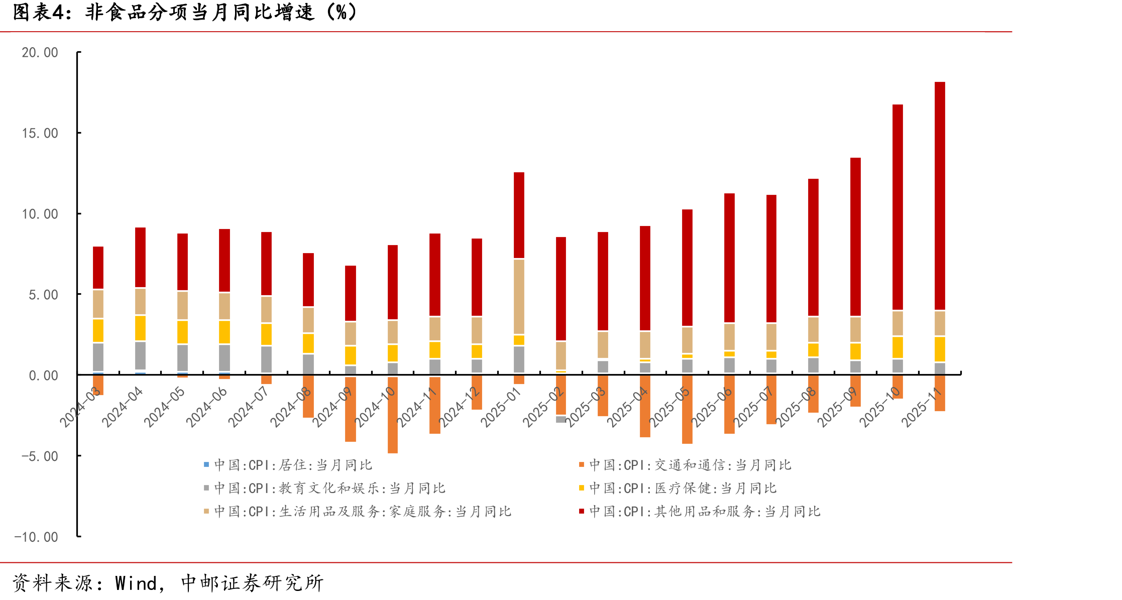 PPI生产资料和生活资料同比增速（%）_第4页