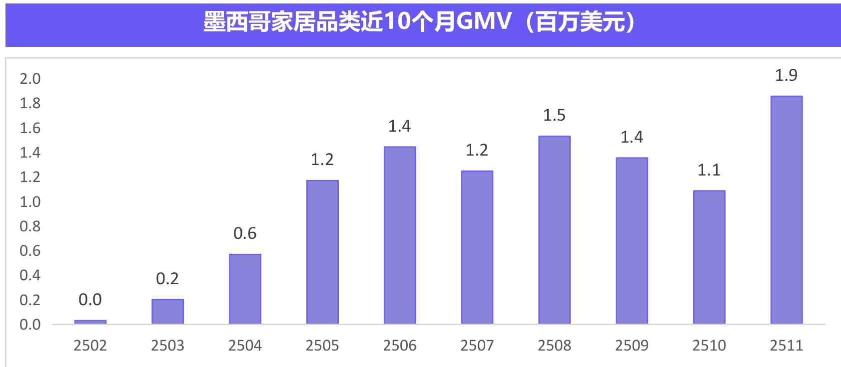 西班牙家居用品品类近10个月GMV（百万美元）_第4页