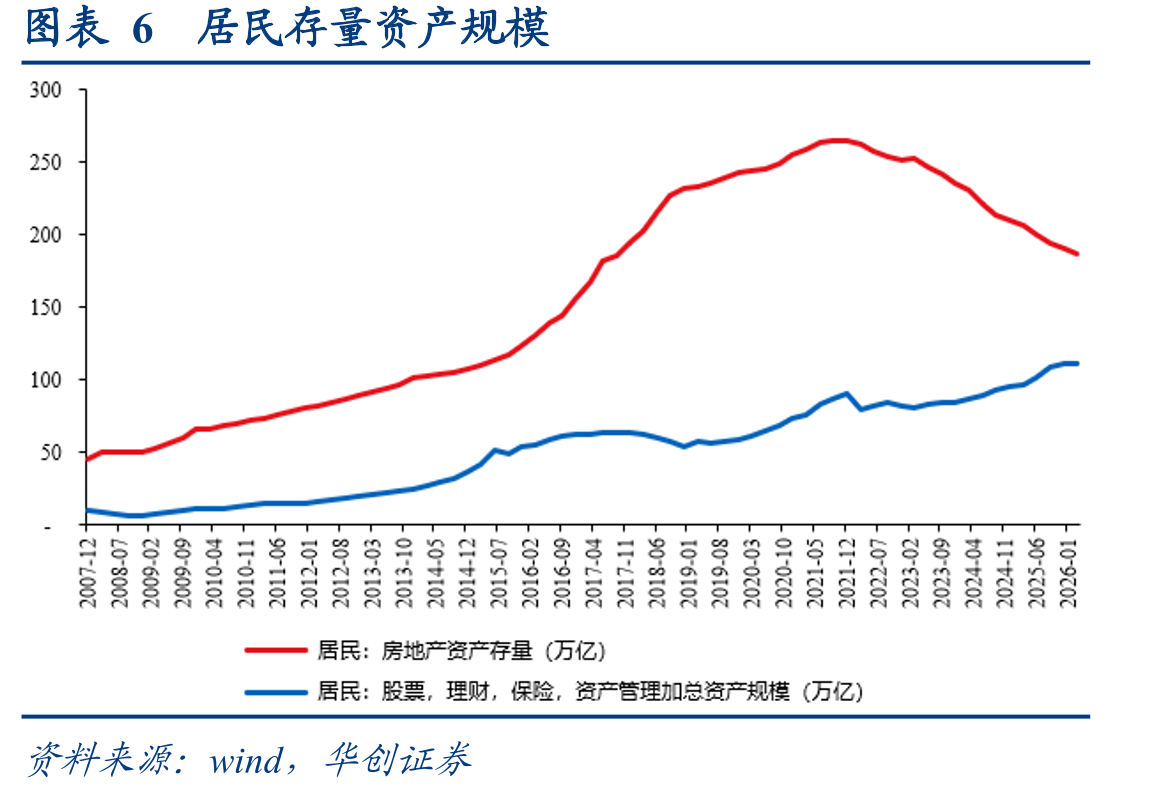 图表6居民存量资产规模