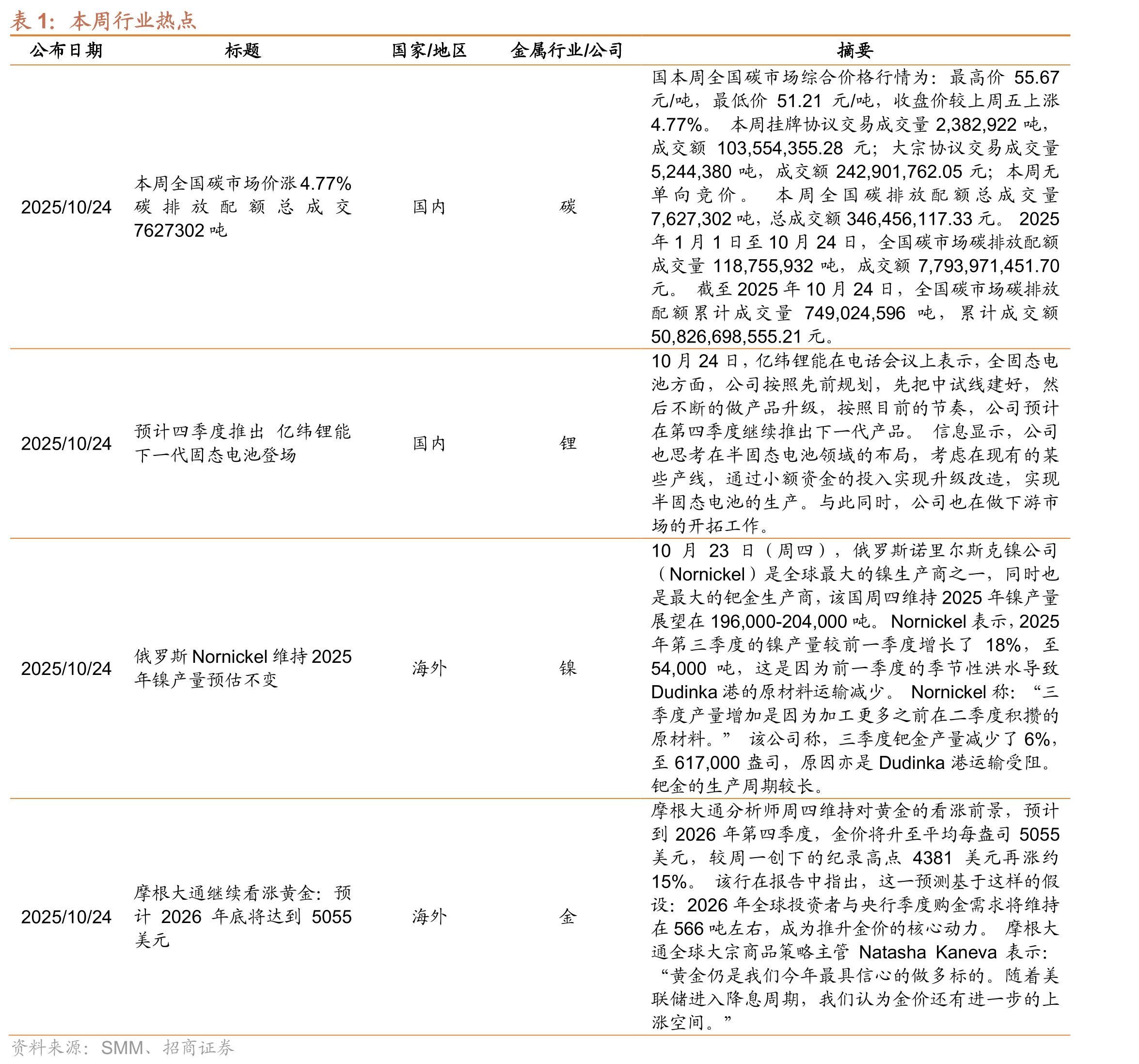 锂化合物价格走势（元/吨）_第2页