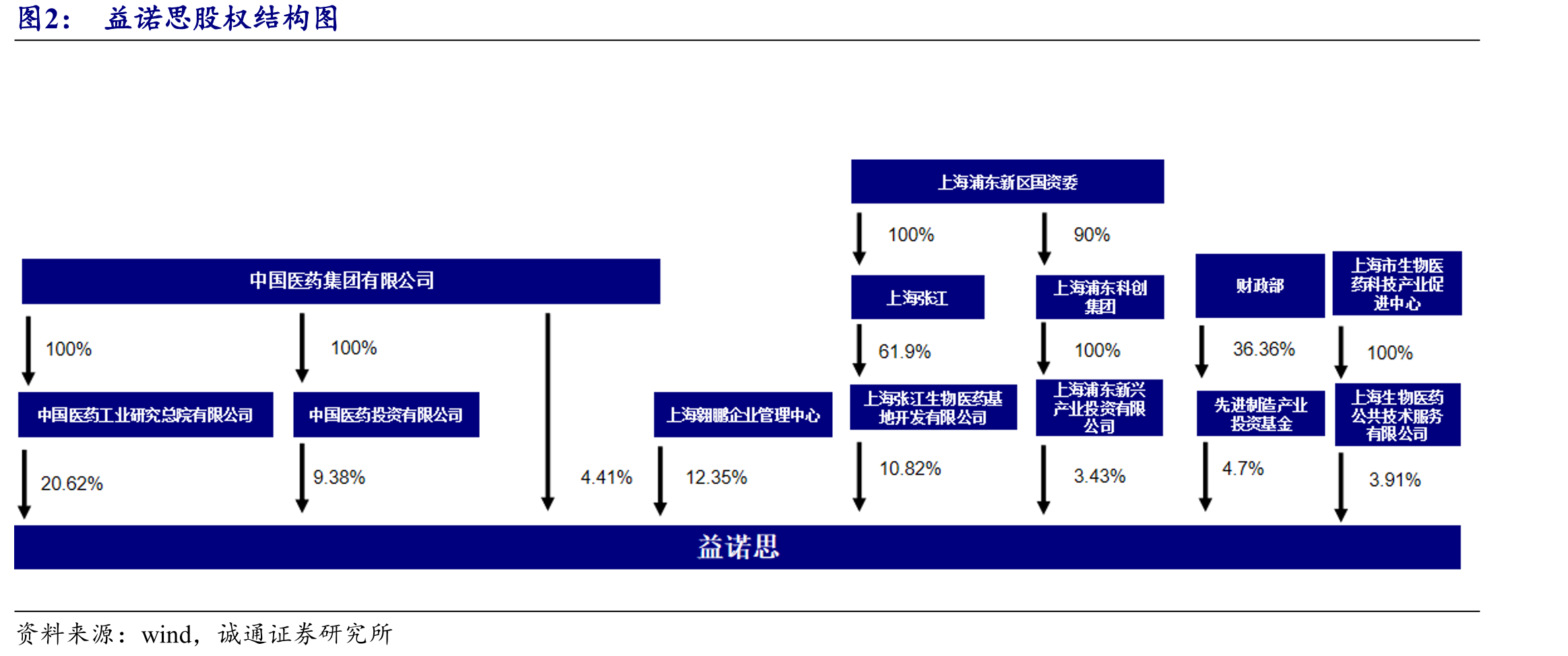 益诺思股权结构