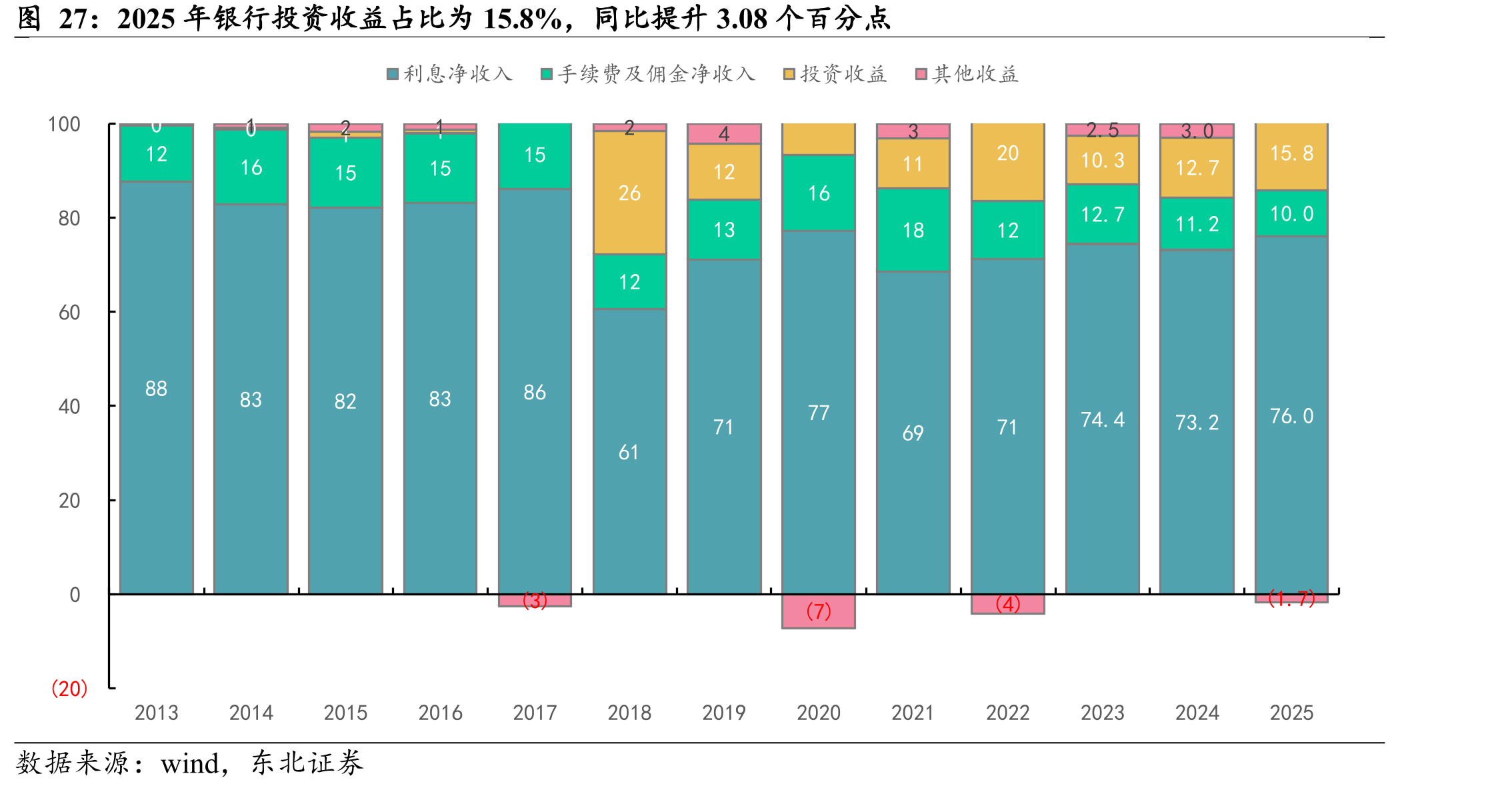 2025年银行投资收益占比为15.8%，同比提升3.08个百分点