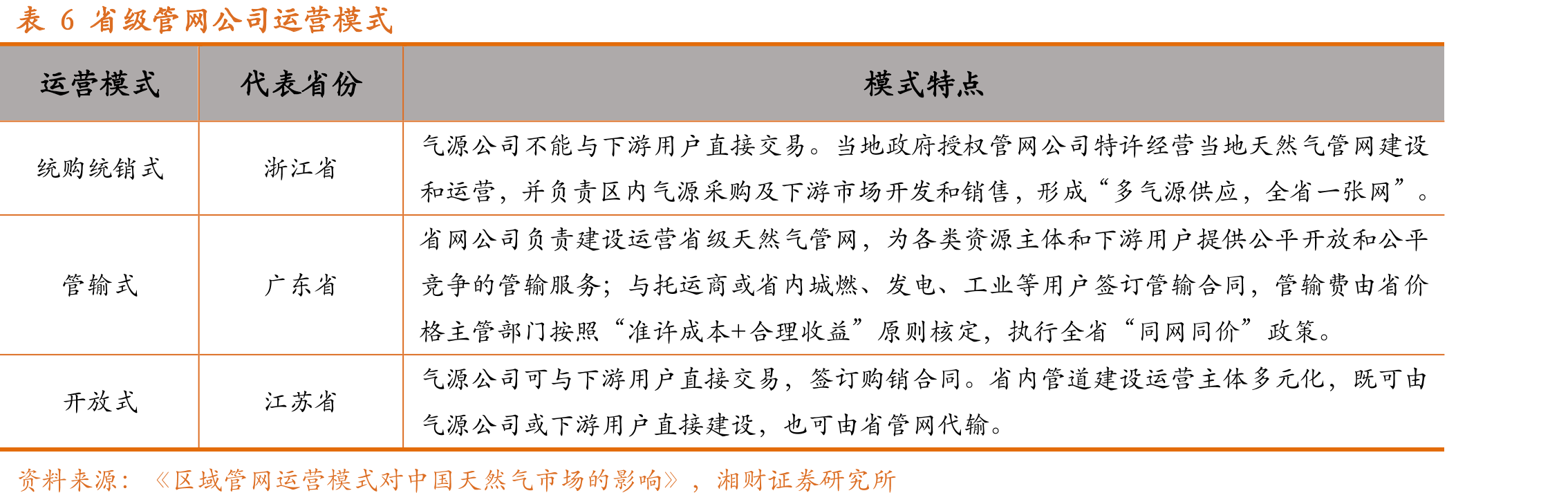 图32我国天然气价格体系_第5页