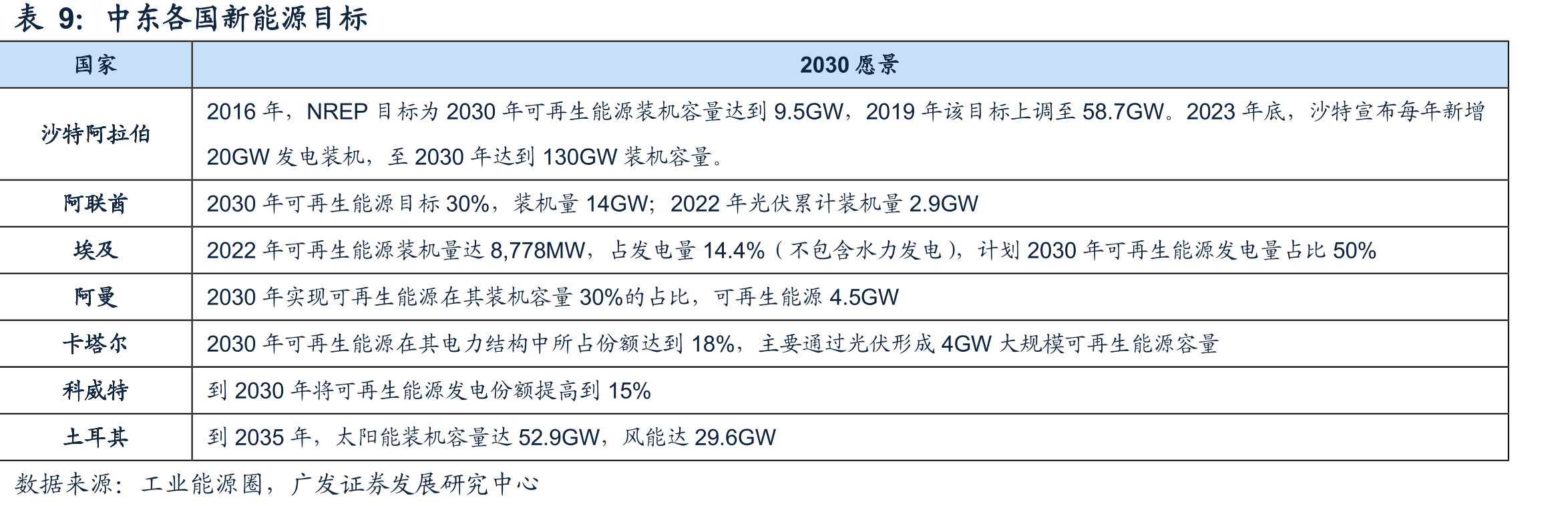 《关于深化新能源上网电价市场化改革、新能源高质量发展的通知》（发改价格〔2025〕136号）主要内_第3页