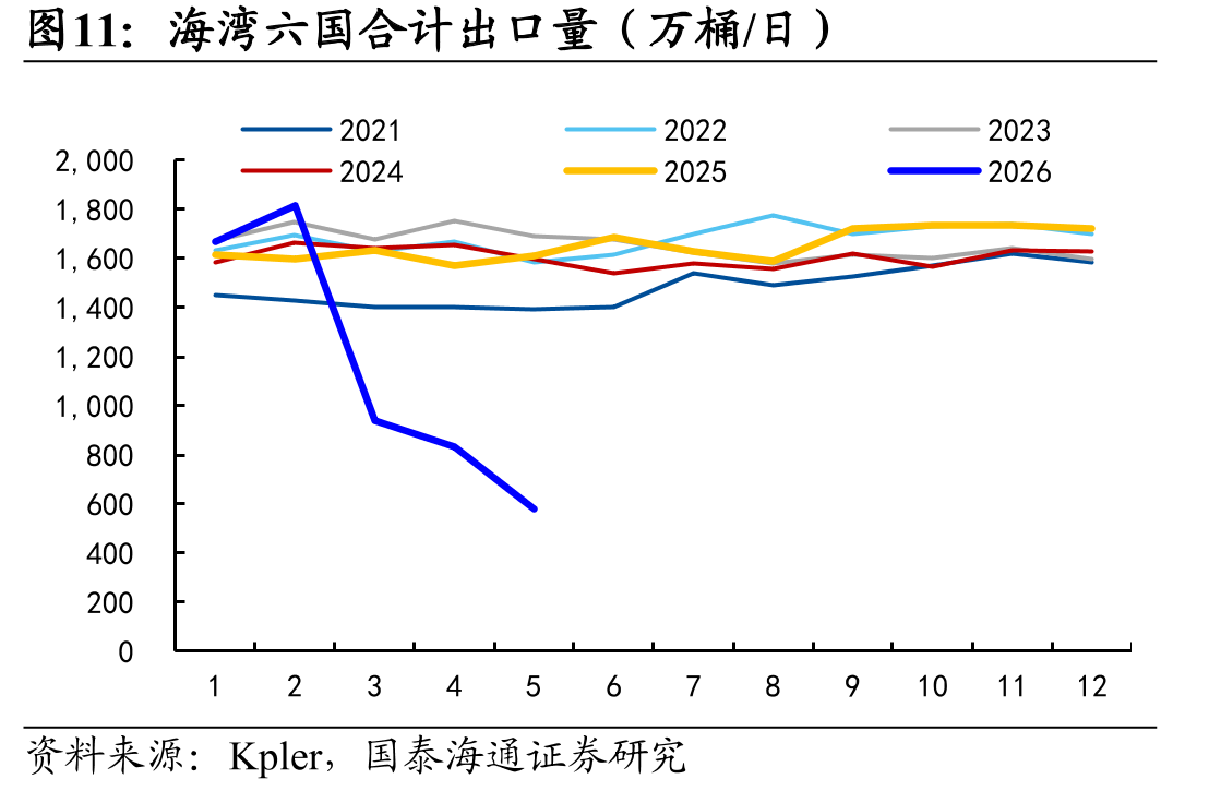海湾六国合计出口量（万桶/日）