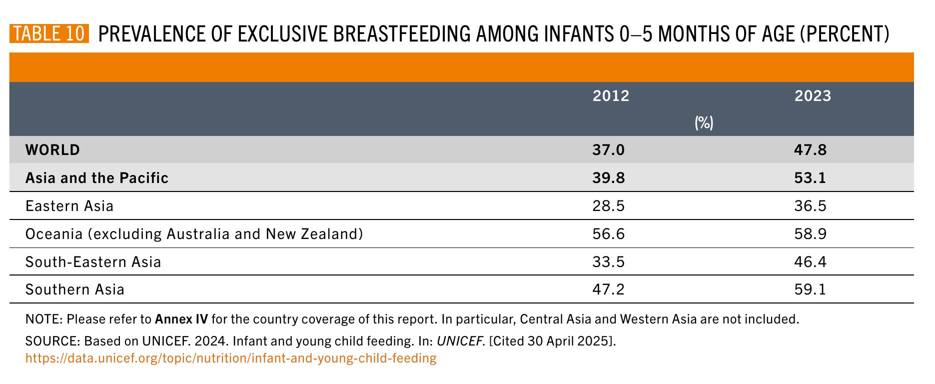 TABLE 10 PREVALENCE OF EXCLUSIVE BREASTFEEDING AMONG INFANTS 0–5 MONTHS OF AGE (PERCENT)